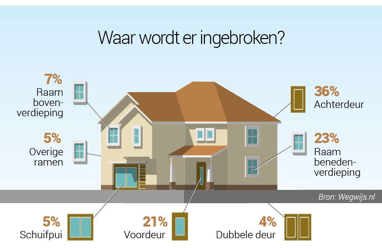 huis-inbraak-statistieken
