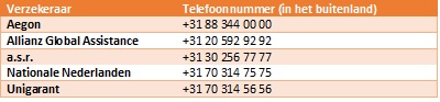 Telefoonnummers Alarmcentrale